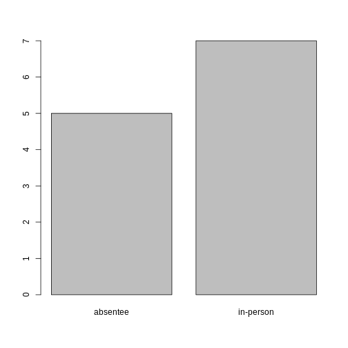 Bar plot of Number of Cases per Ballot Type