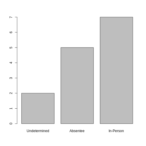 Bar plot of Number of Cases per Ballot Type (including missing values)