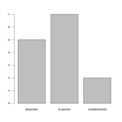 Bar plot of Number of Cases per Ballot Type (including missing values)