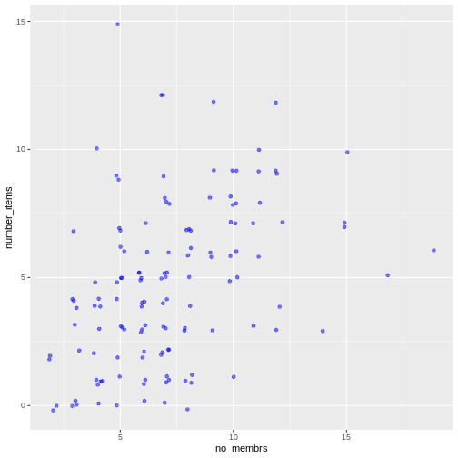 Scatter plot of number of items owned versus number of household members, showing points as blue.