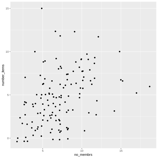 Scatter plot of number of items owned versus number of household members, showing jitter.