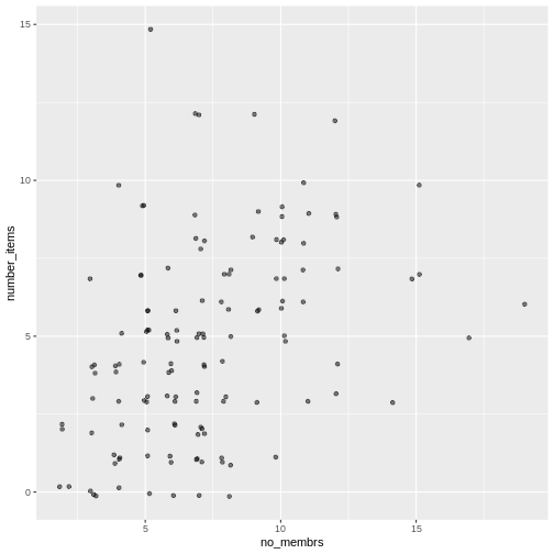 Scatter plot of number of items owned versus number of household members, with jitter and transparency.