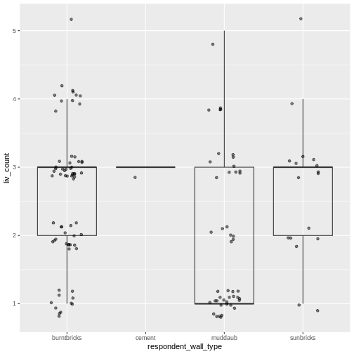 Box plot of number of livestock owned by wall type, with dot plot added as additional layer to show individual values.