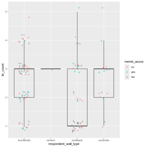 Previous plot with dots colored based on whether respondent was a member of an irrigation association.