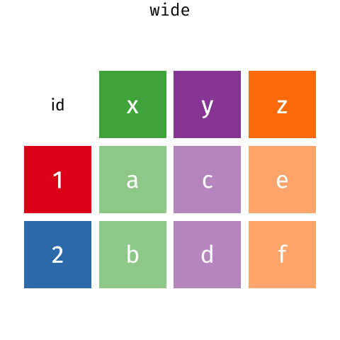 A gif showing how long and wide tibble layouts relate to each other.
